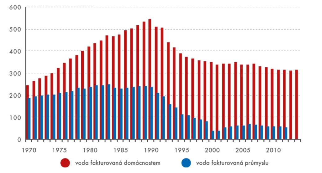 Fakturace vody