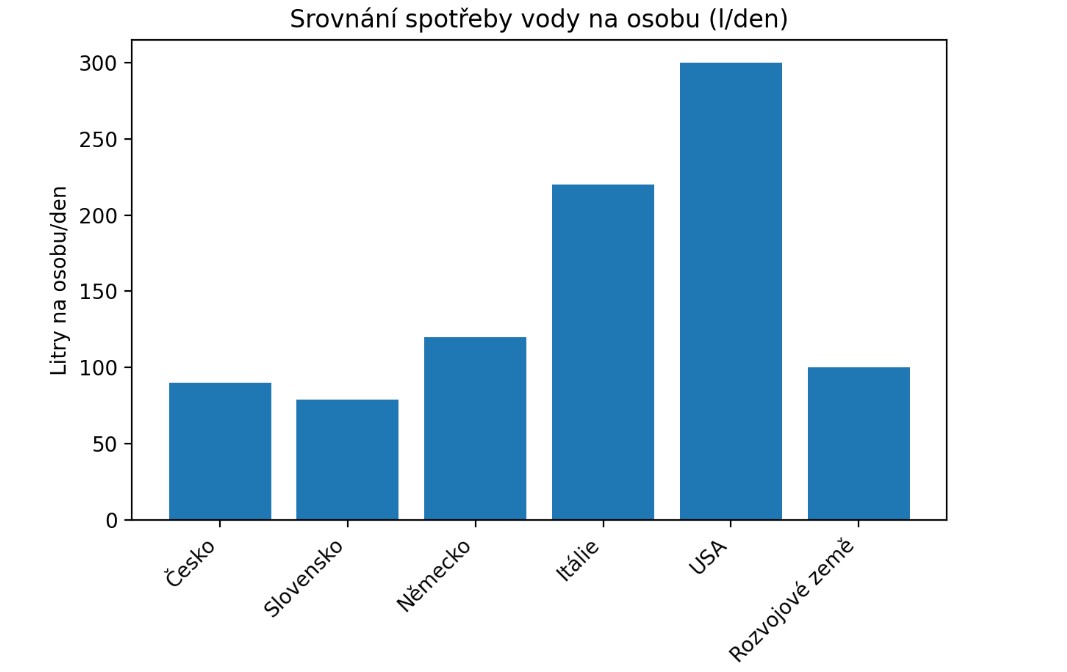 Spotřeba vody